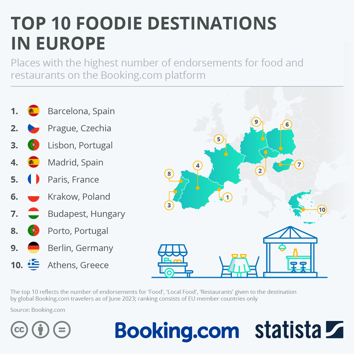 Top 10 Foodie Destinations in Europe